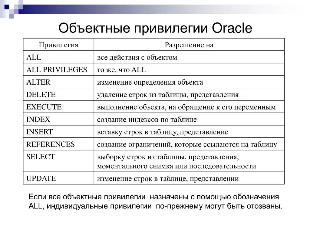 Привилегия перевод. Объектные привилегии. Системные привилегии. Типы привилегий в БД. Тип привилегии.