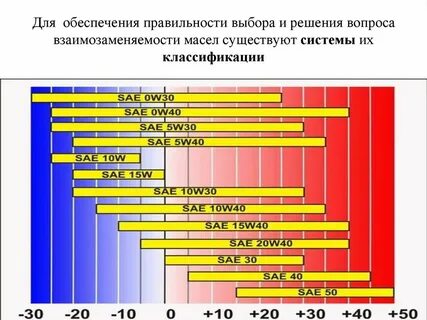 Поколения масел