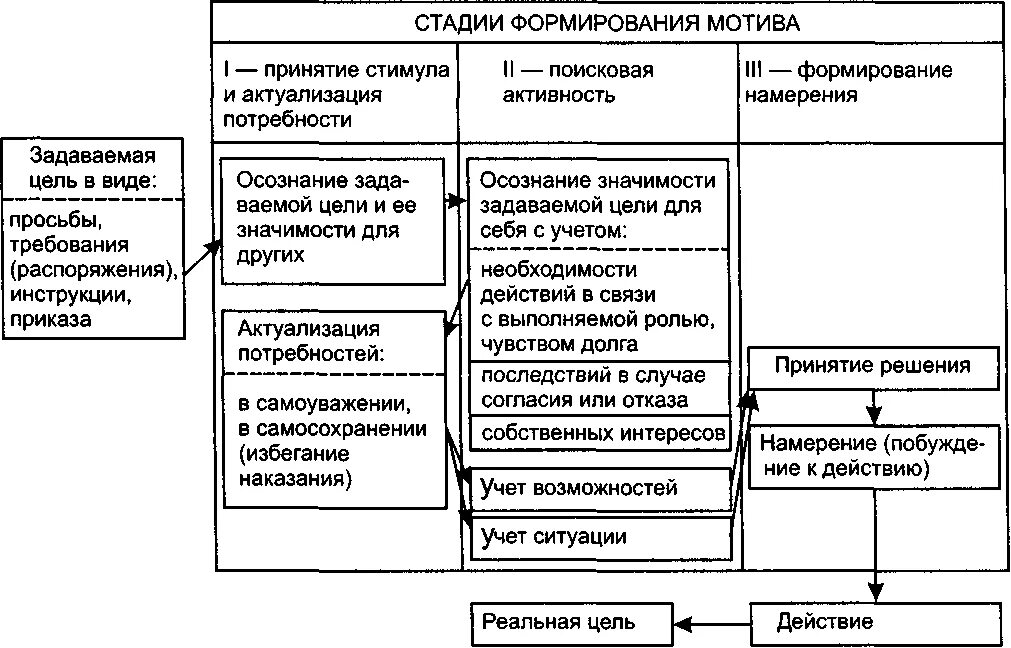 Организация процесса мотивации. Этапы формирования мотива по е п Ильину. Стадии формирования мотива. Этапы формирования мотива труда. Этапы формирования мотивации.