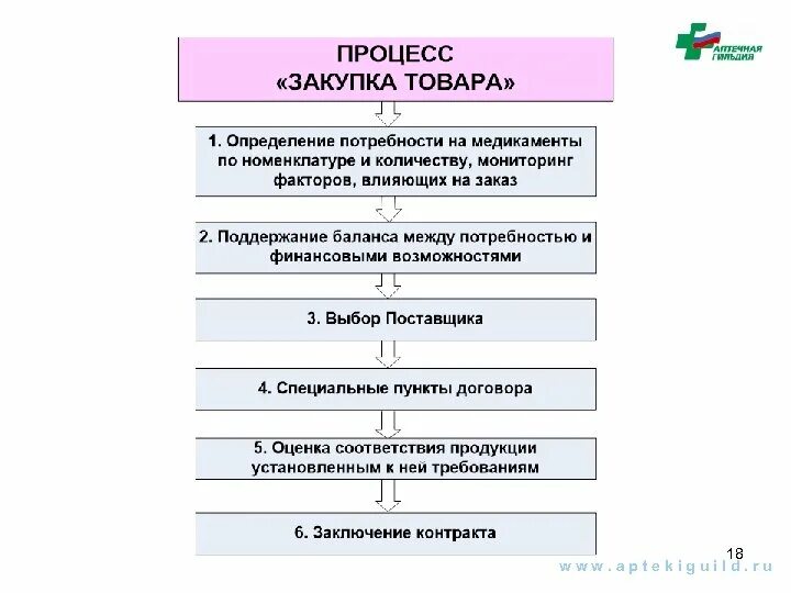 Этапы закупочной деятельности. Этапы закупочного процесса схема. Этапы процесса закупки товаров. Схема процесса закупки. Этапы закупочных процедур.