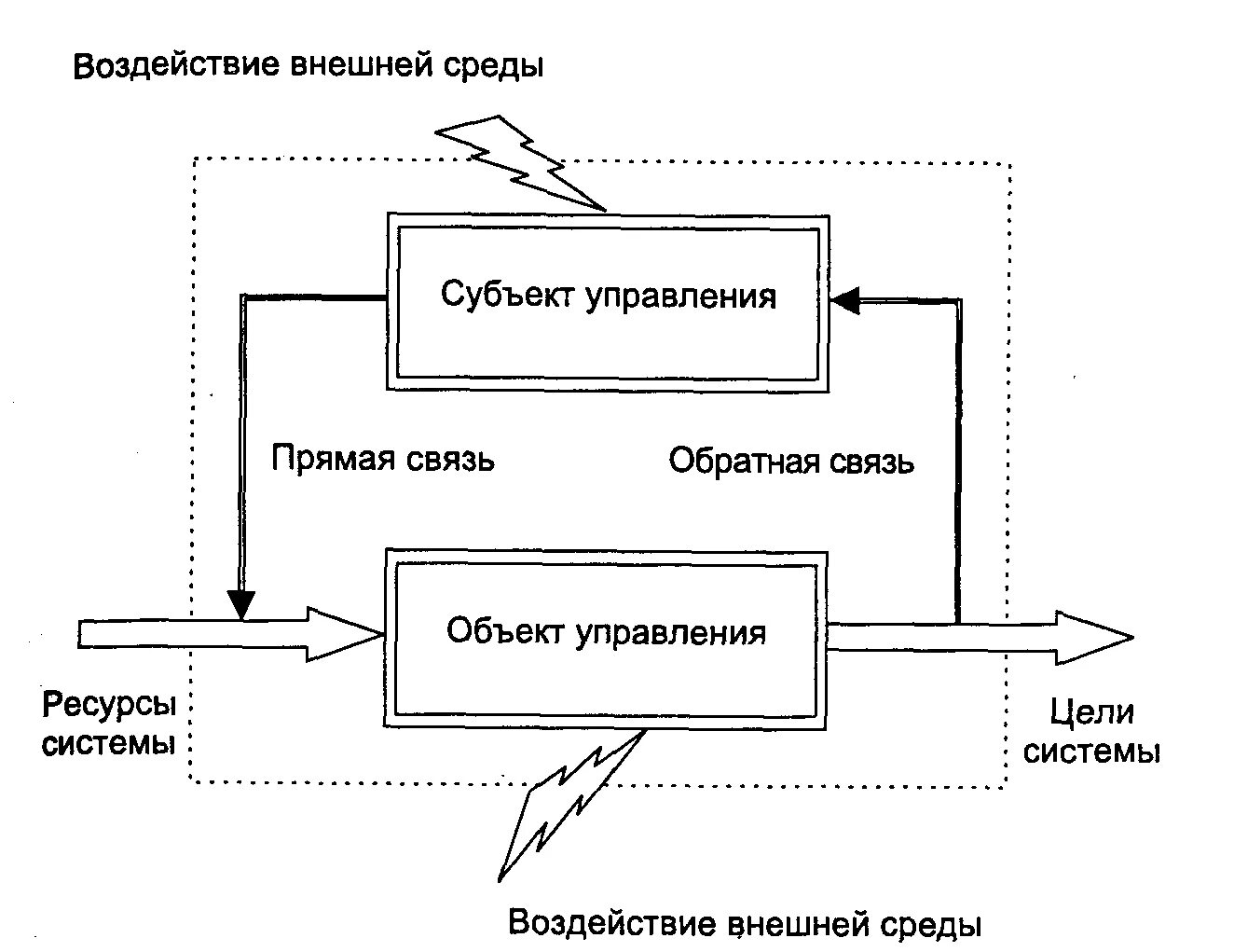 Система управления предприятием субъект и объект управления. Субъект механизма управления и объект. Управляющая и управляемая подсистемы в менеджменте. Организация как объект управления схема.