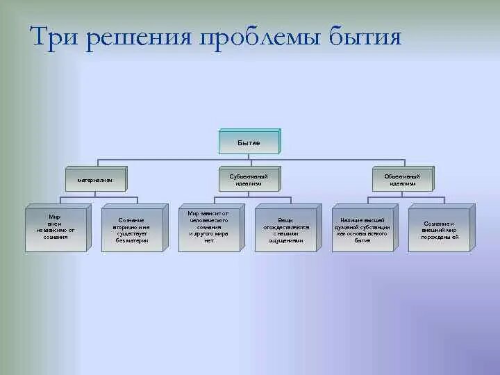 Проблемы бытия являются. Варианты решения проблемы бытия. основные подходы к проблеме бытия. подходы к решению проблемы бытия. решение проблемы бытия в философии.