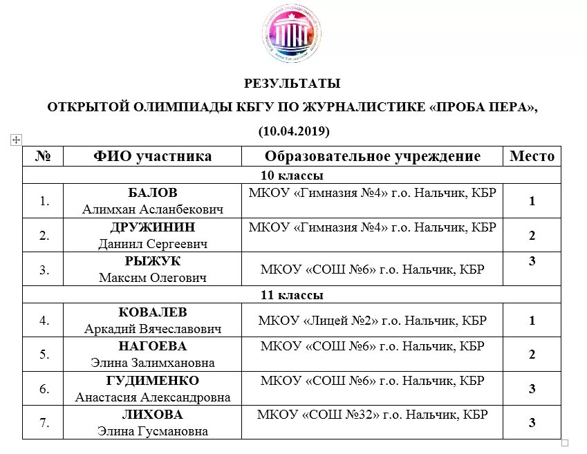 Результаты олимпиады 2024 года по математике. КБГУ олимпиады. Расписание МК КБГУ.