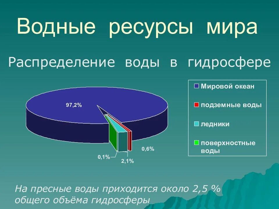 Распределение воды. Водные ресурсы пресной воды. Укажите запас воды