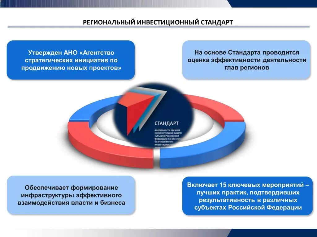 Субсидия ано. Инвестиционный стандарт. Внедрение регионального инвестиционного стандарта. Региональный инвестиционный стандарт элементы. Перспективные инвестиционные проекты.