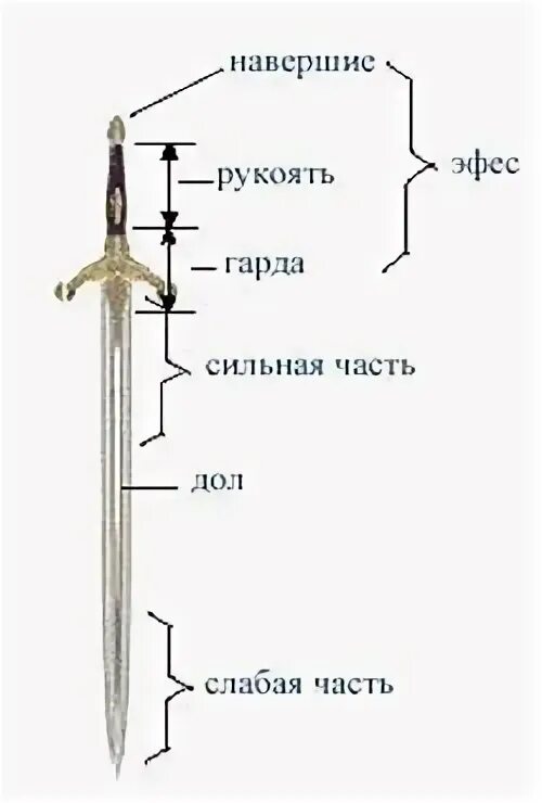 Прямое положение мечей