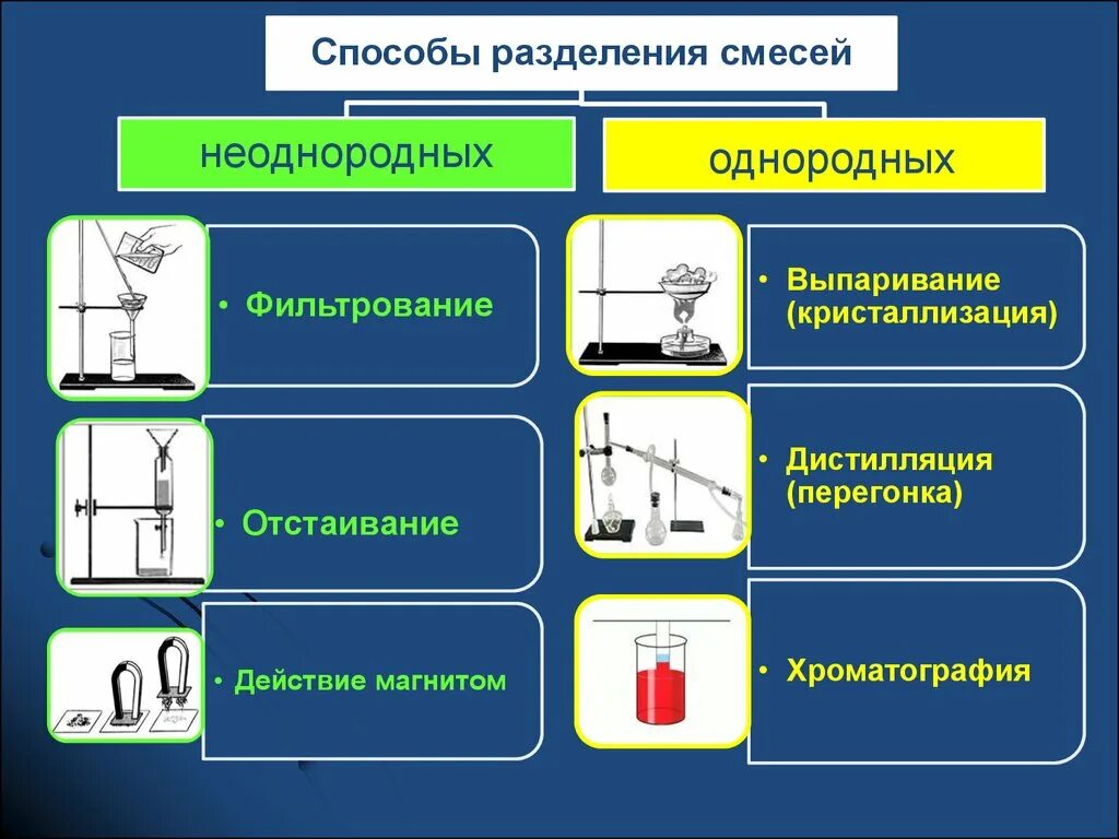 Каким способом рисунок. Методы разделения неоднородных смесей. Методы разделения смесей в химии 8 класс. Способы разделения однородных смесей химия 8 класс. Способы разделения однородных и неоднородных смесей.