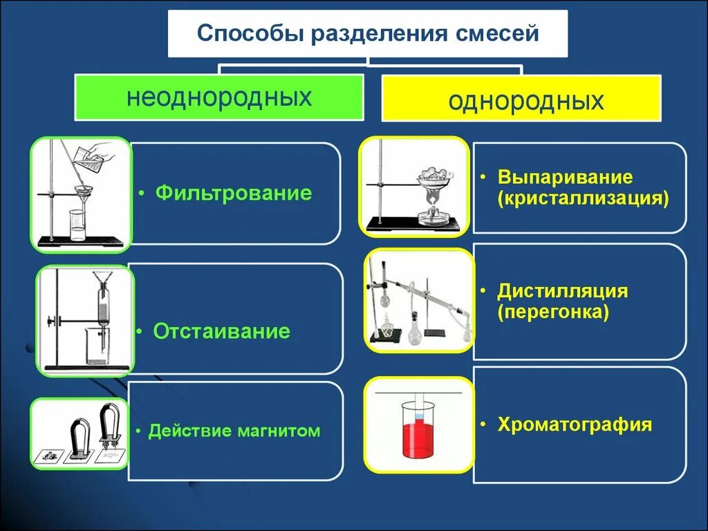 Методы разделения смесей в химии 8 класс. Разделение смесей химия 8 класс фильтрование. Способы разделения смесей химия 8 класс. Смеси способы разделения смесей. Можно ли разделить смеси