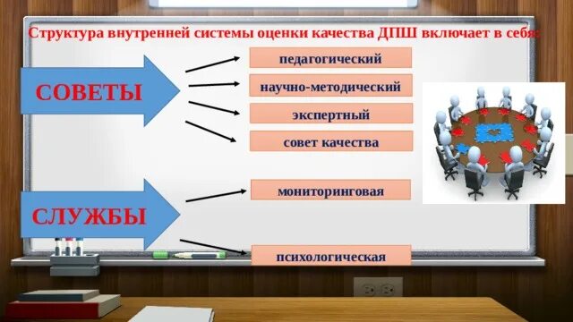 Оценка структурного качества. Педсовет система оценки качества образования. Основные объекты внутриорганизационного контроля. Внутриорганизационная оценка может включать оценки:. Контроль качества, обучение внутри КЦ.