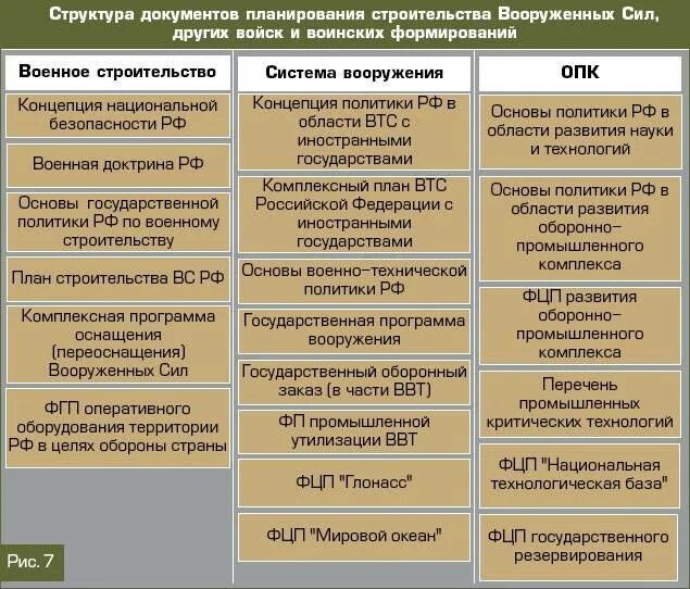 Состав задачи вс рф. Основные направления военного строительства. Принципы строительства Вооруженных сил. Планирование военного строительства. Принципы строительства Вооруженных сил Российской Федерации.