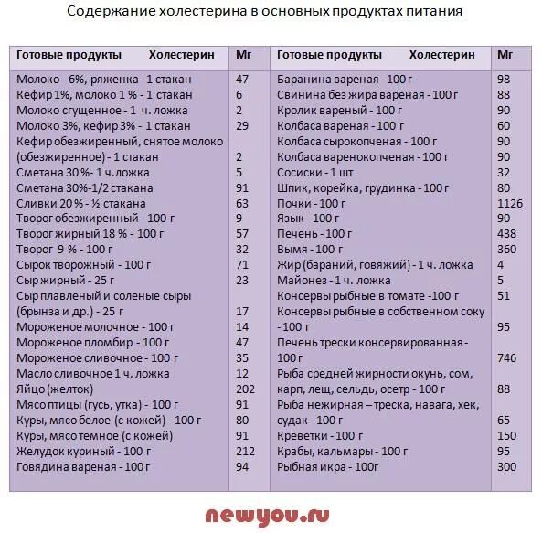 Высокий холестерин в крови. Холестерин диета при повышенном холестерине у женщин. Высокий холестерин в крови у женщин причины. Диета при высоком содержании холестерина в крови. Холестерин норма у женщин диета.