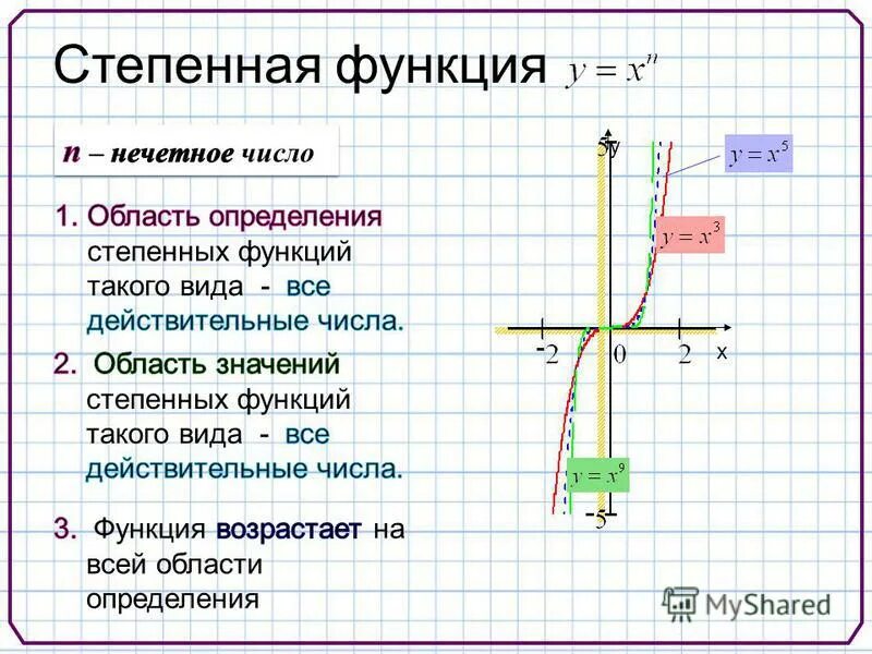 Области определения степенных функций. Свойства функции у =х в степени 0. Свойства функции y 1 2 в степени х +3. Свойства функции у 5 в степени х-2. Графики степенной функции y x 2n.