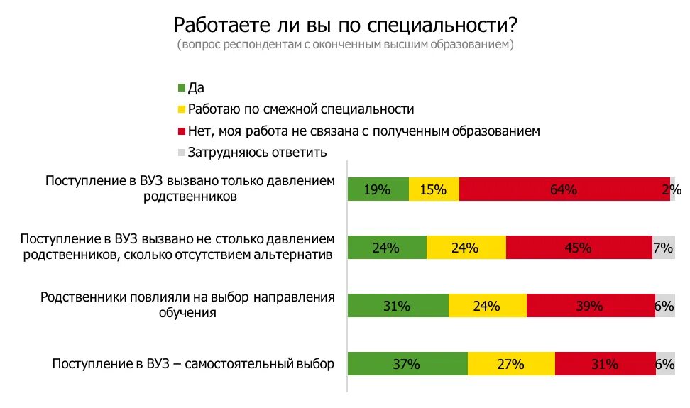 Можно ли после колледжа на 3 курс. Статистика работы по специальности. Статистика трудоустройства выпускников по специальности. Статистика выпускников вузов работающих по специальности. Процент выпускников вузов работающих по специальности.