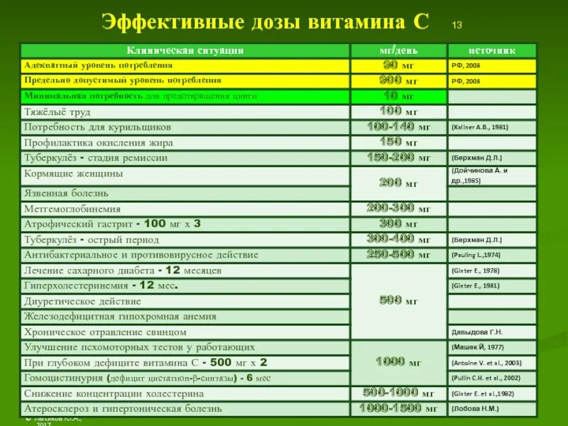 Какая дозировка витамина. Витамин с дозировка. дозировка авитоминала. витамин с дозировка взрослым. дозировка витамина с для детей.