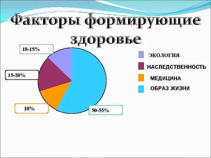 Факторы влияющие на формирование здоровья. Факторы формирующие здоровье. факторы формирующие здоровье человека. факторы формирования здоровья. факторы формирующие здоровье населения.