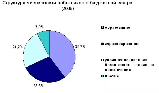 Занятые в бюджетной сфере. Процент населения работающих в бюджетной сфере. Сколько людей работает в бюджетной сфере. Количество бюджетников в России.