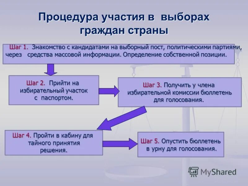 Процедура участия в выборах. Принципы участия граждан в выборах. Избирательное участие граждан. Участие граждан в выборах  в выборах. Участие иностранных граждан в выборах рф