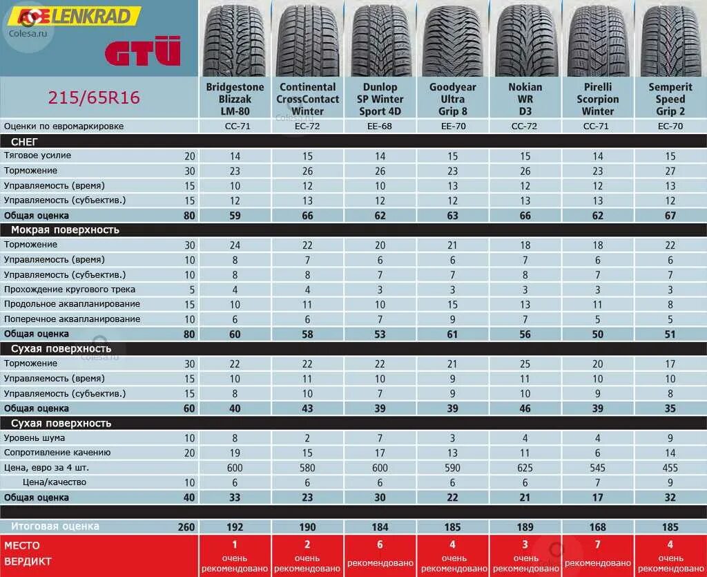 Давление в шинах r16. 215/65 r16 зима давление в шинах. тест зимних шин 215 65 r16 для кроссовера. габариты покрышки 215/65r16.