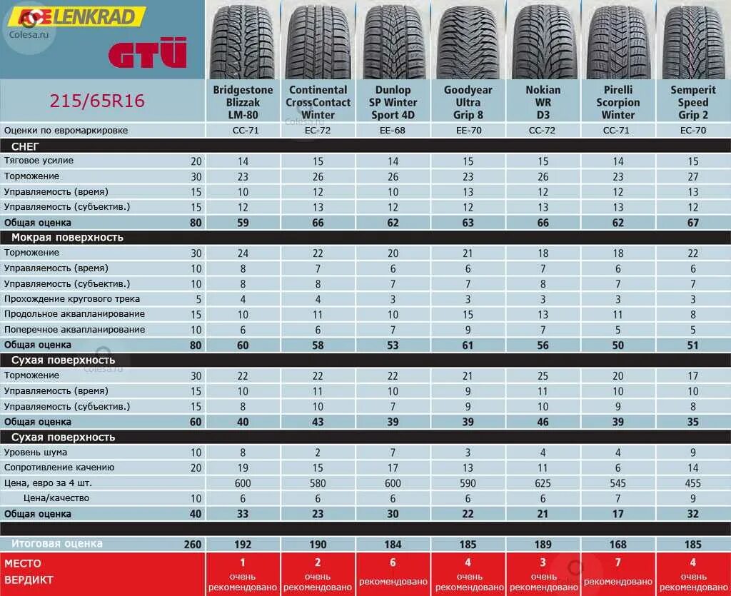 Сколько накачать шины. 215/65 R16 зима давление в шинах. Габариты шины 215/65 r16. Шины 215/65 r16 давление в шинах. Давление колес 215 65 r16.