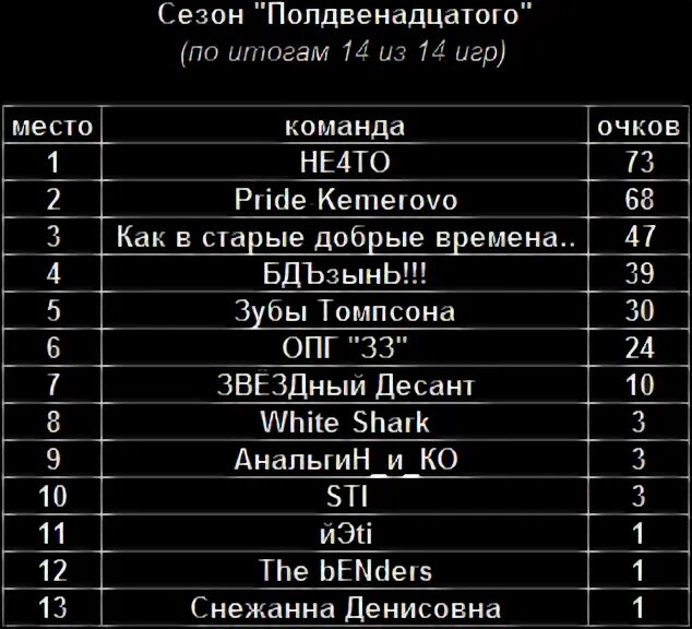 Команды в игре город