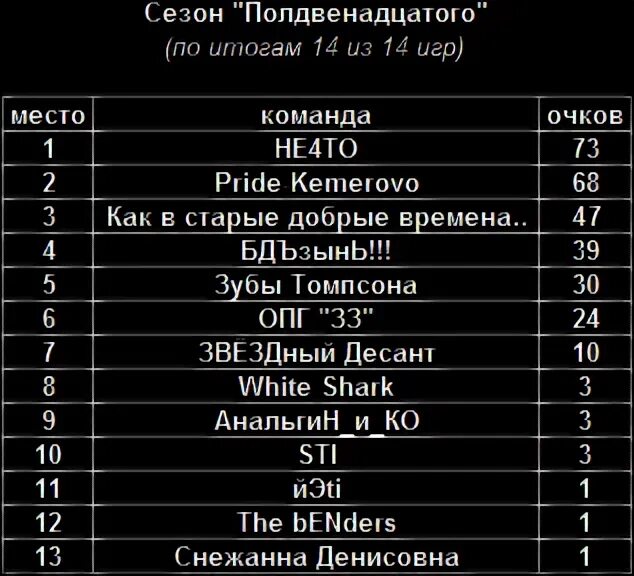 Результаты игр 13. Полдвенадцатого. Сколько пол двенацотого. Полдвенадцатого это сколько. Полдвенадцатого как пишется.