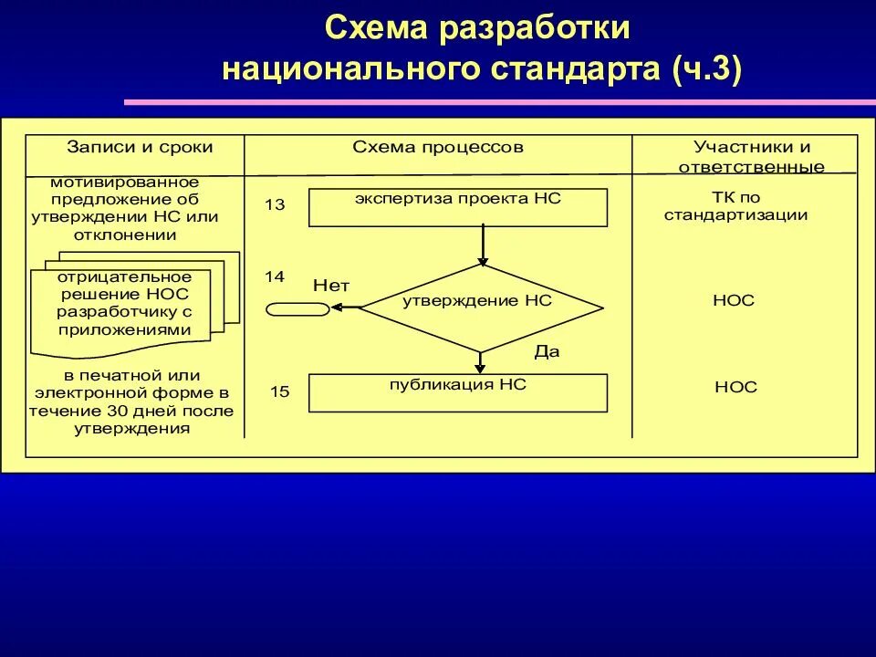 Разработка и утверждение национальных стандартов
