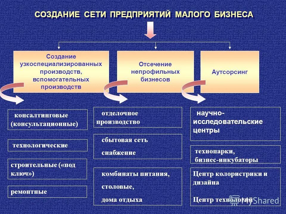 Организации предприятия малого бизнеса