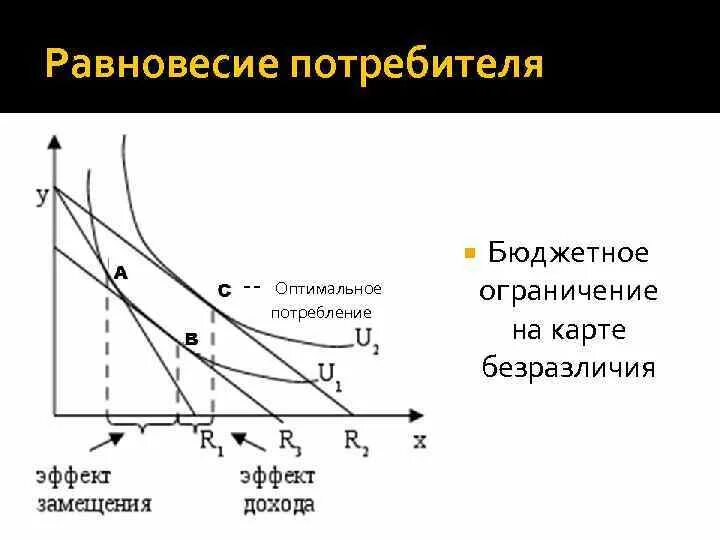 Равновесие потребителя излишки потребителя. График потребительского равновесия. равновесие потребителя график. модель равновесия потребителя. точка равновесия потребителя.