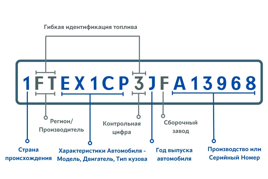 Узнать по вину коробку передач. VIN номер автомобиля расшифровка. Расшифровать VIN автомобиля. Винкод авто расшифровка. Таблица расшифровки вин кода автомобиля.