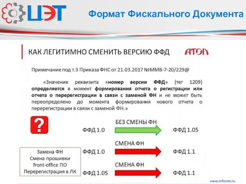 ФФД 1.05. ФФД 1.1. Номер версии ФФД что это. Формат фискальных данных. Версия ффд 1.2