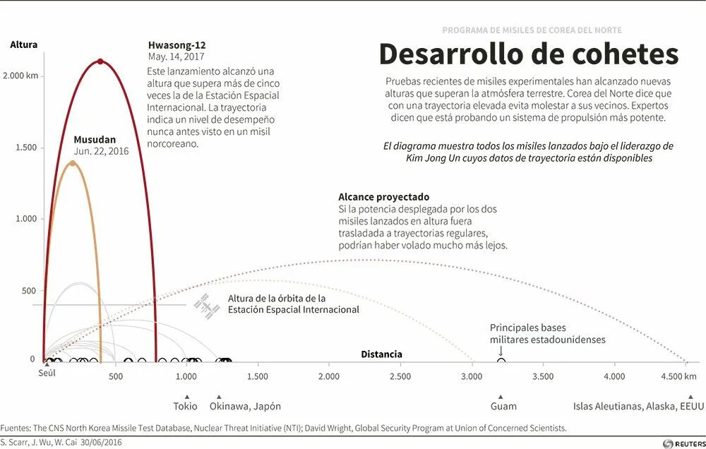 Altitude перевод. Высота полета баллистической ракеты межконтинентальной. Полет баллистической ракеты. Высота полета ракеты Хвасон. Высота полёта.