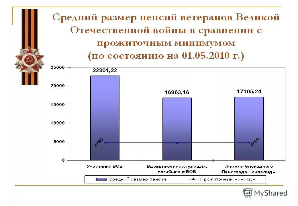 Сколько пенсия у ветеранов