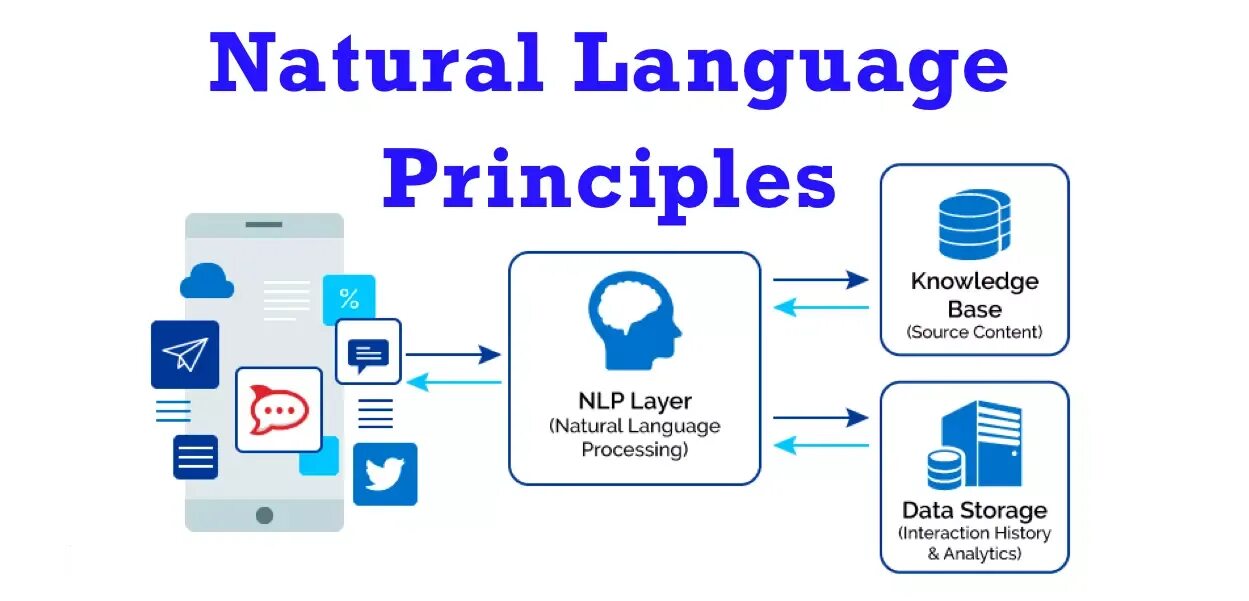 Естественного языка nlp. Nlp natural language processing. обработка естественного языка nlp. natural language processing фото. обработка естественного языка искусственный интеллект.