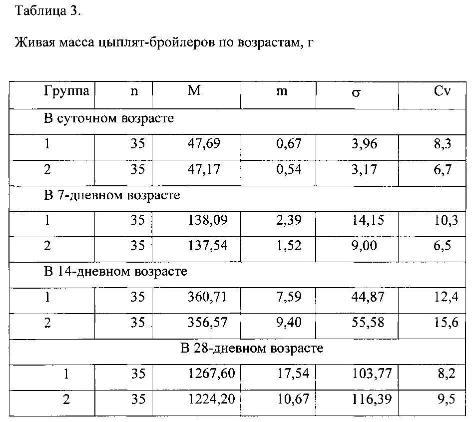 Таблица бройлера кобб 500 по дням. Вес цыпленка бройлера в 1 месяц. Вес цыпленка бройлера в 1 месяц таблица. Таблица роста курей бройлеров. Вес цыплят таблица бройлерных цыплят.