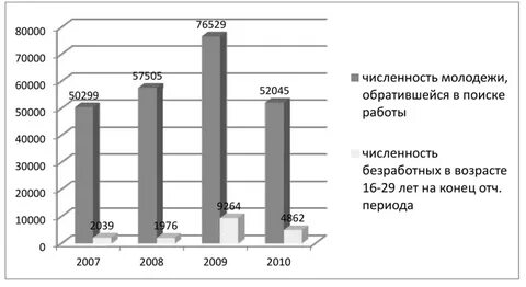 Численность молодежи