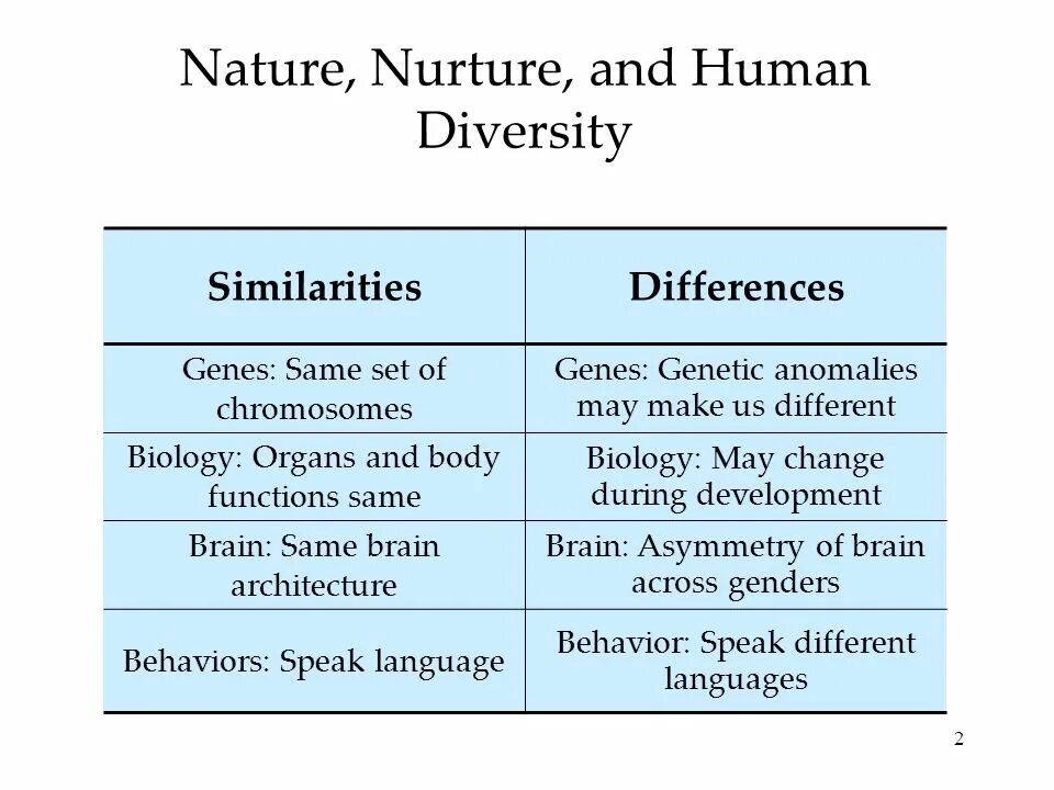 Функции same. Nurture the nature. Nature and nurture debate. Nature and Human similarity. Similarities and differences.