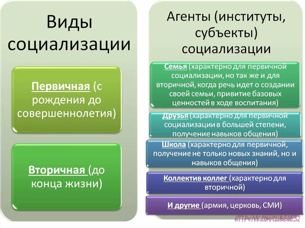 Какие институты кроме семьи участвуют в социализации. Агенты социализации ЕГЭ Обществознание. Социализация личности агенты и институты социализации. Агенты первичной и вторичной социализации Обществознание ЕГЭ. Социализация ЕГЭ Обществознание.