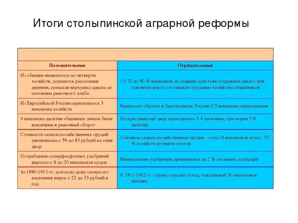 Положительные результаты аграрной реформы. Итоги столыпинской аграрной реформы. Положительные и отрицательные итоги столыпинской аграрной реформы. Отрицательные итоги столыпинской аграрной реформы. Итоги аграрной реформы Столыпина.