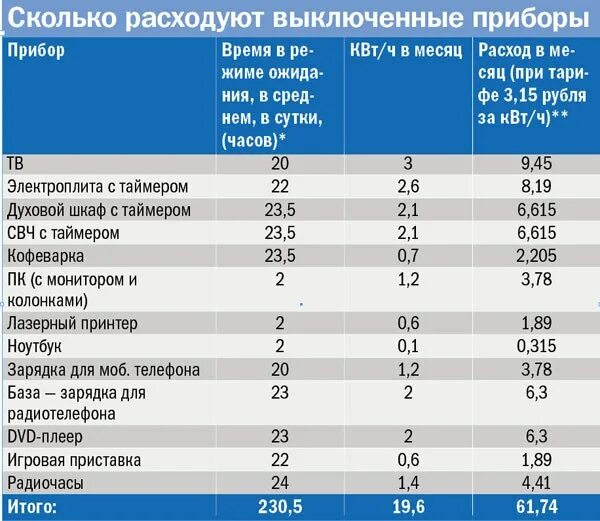 Телевизор квт ч. Мощность ПК В КВТ В час. Потребление компьютера с монитором КВТ В час Потребляемая мощность. Расход электроэнергии компьютером в час. Энергопотребление компьютера КВТ В час.