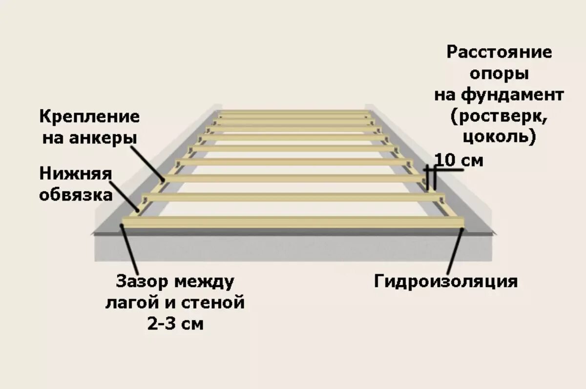 Размер лаг для деревянного пола. Толщина лаг для деревянного пола. Толщина доски для лаг пола. Толщина лаги для перекрытия пола. Максимальное расстояние между стенами