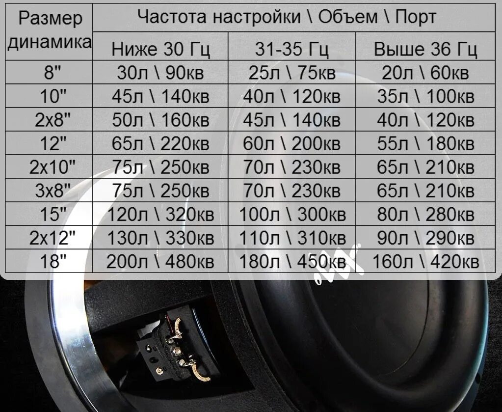 Размер ват. 15 дюймов саб 1.5 квт. сабвуфер 1500 ватт номинал 15 дюймов. таблица объема короба для сабвуфера. сабвуфер 6.5 дюймов 2 динамика.