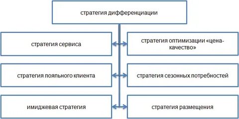 Сфокусированная стратегия дифференциации