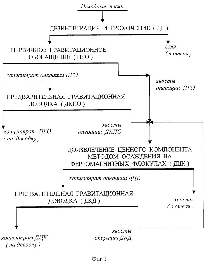 Какие средства обогащения использовал раджа. Гравитационная схема обогащения россыпного золота. гравитационное обогащение золотосодержащих руд. схемы незаконного обогащения. три способа обогащения.
