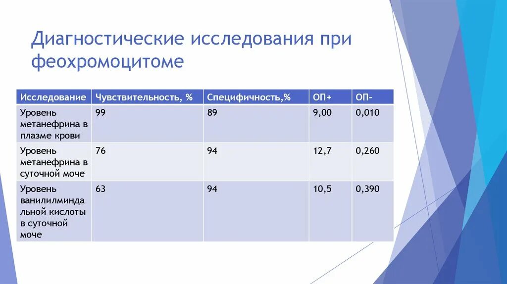 Показатели пг. Исследования при феохромоцитоме. Метанефрин и норметанефрин норма. Норма метанефрина в моче. Исследование метанефрина и норметанефрина в моче.