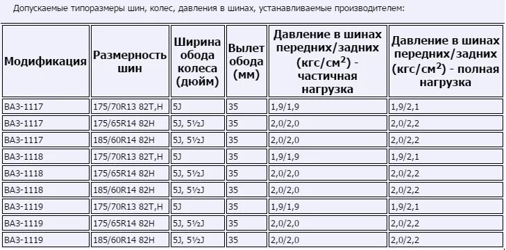 Какое давление должно быть летом. Лада калина давление в шинах r14 летом. давление в шинах лада калина 2 хэтчбек. лада калина давление в шинах r14. лада калина давление в шинах r13.