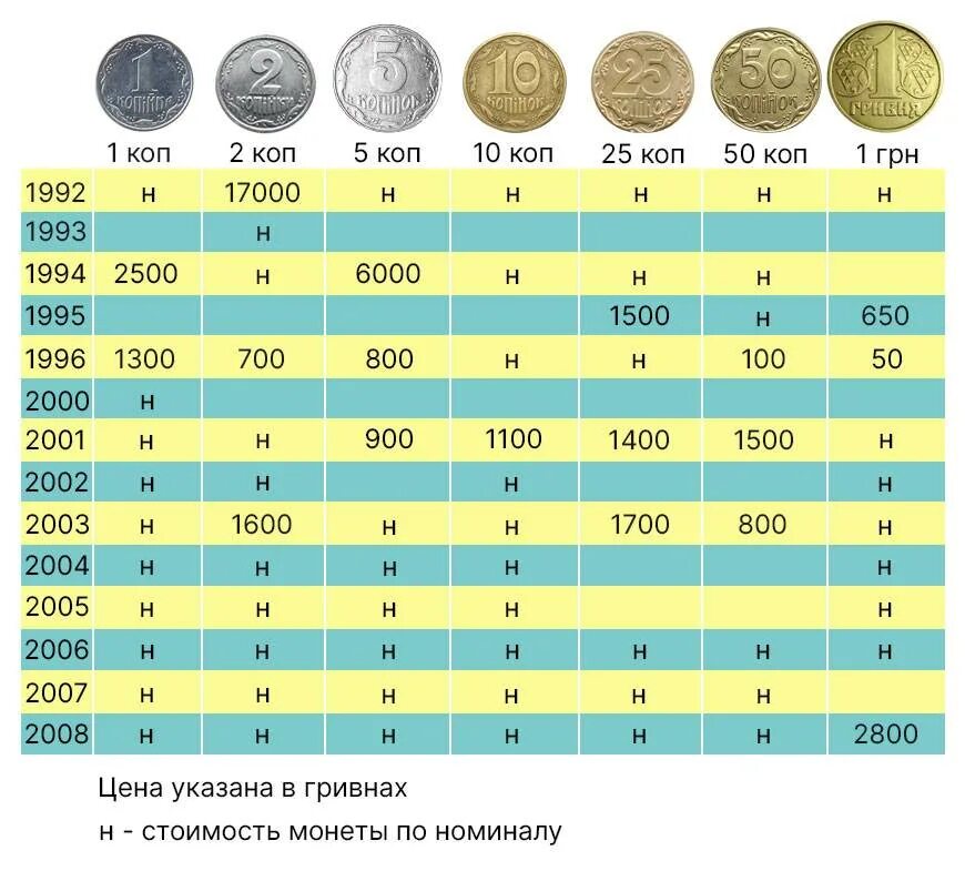 Редкие яйца в мм2 на каких картах. Таблица редких монет СССР таблица. Таблица ценных советских монет СССР. Ценные 10 копеечные монеты СССР таблица. Редкие монеты СССР таблица.