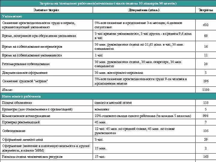 Затраты на увольнение работников. Затраты на найм персонала таблица. Расходы на найм персонала. Расходы на персонал таблица. Расходы на замещение.