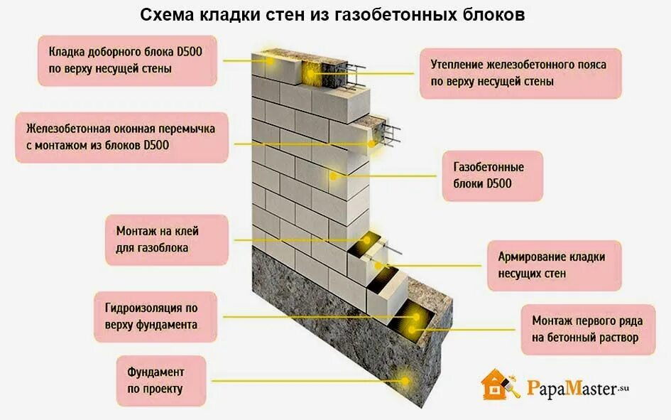 Пеноблок несущие стены. Газобетонные блоки схема стены. схема укладки газобетонных блоков 500 мм. схема кладки пеноблоков первого ряда. кладочная схема блока газобетона.