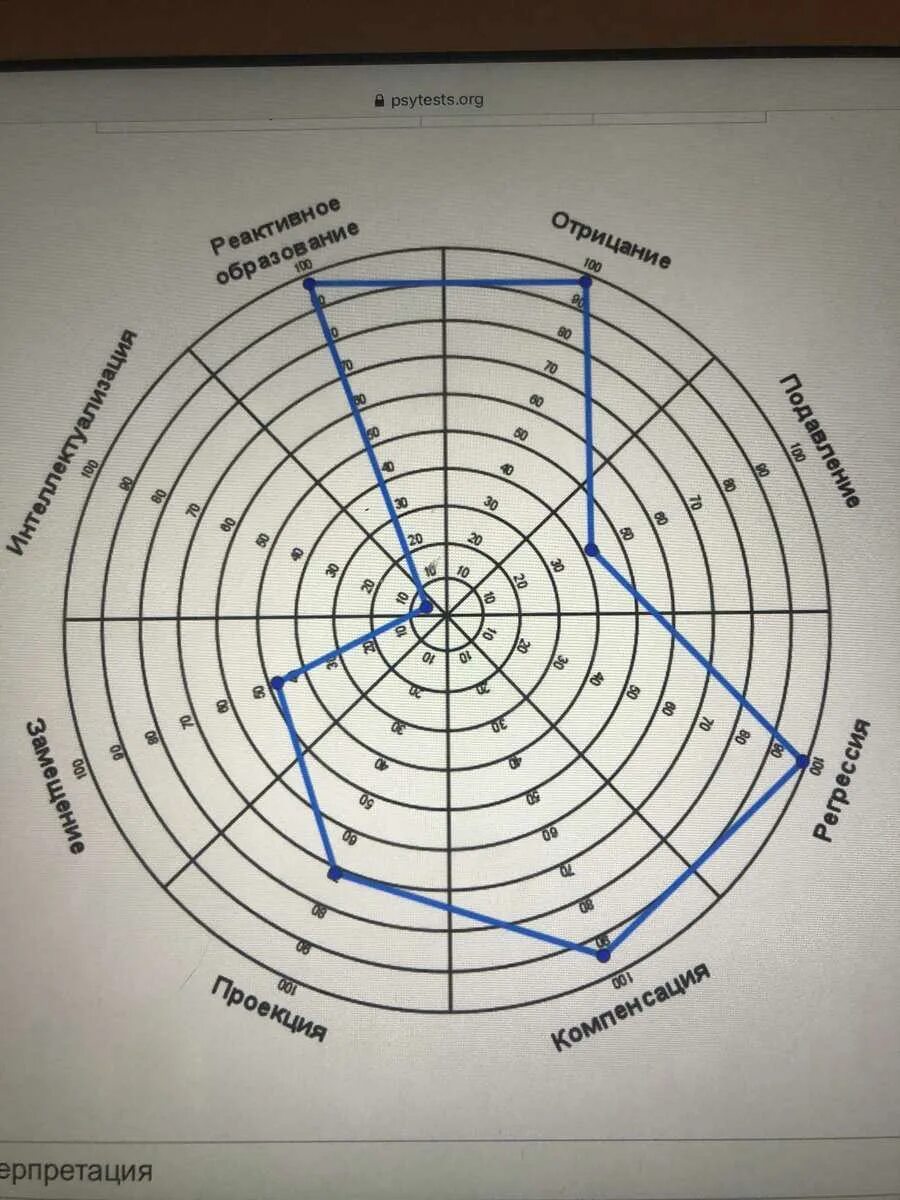 Https psytests org result. Методика индекс жизненного стиля интерпретация. Индекс жизненного стиля интерпретация результатов. Методика индекс жизненного стиля методика. Методика индекс жизненного стиля Life Style Index диаграмма.