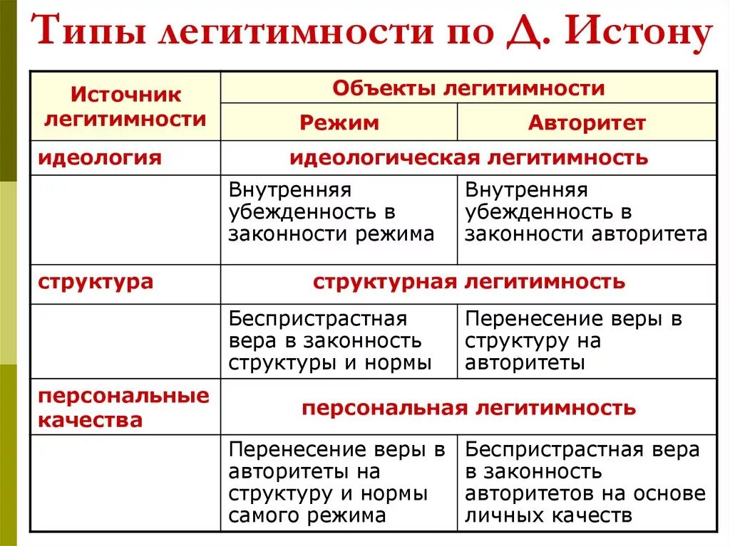 Легитимность явка. Типы легитимности по д. Истону. Легитимность понятие типы. Типы легитимности власти. Легитимность типы легитимности.